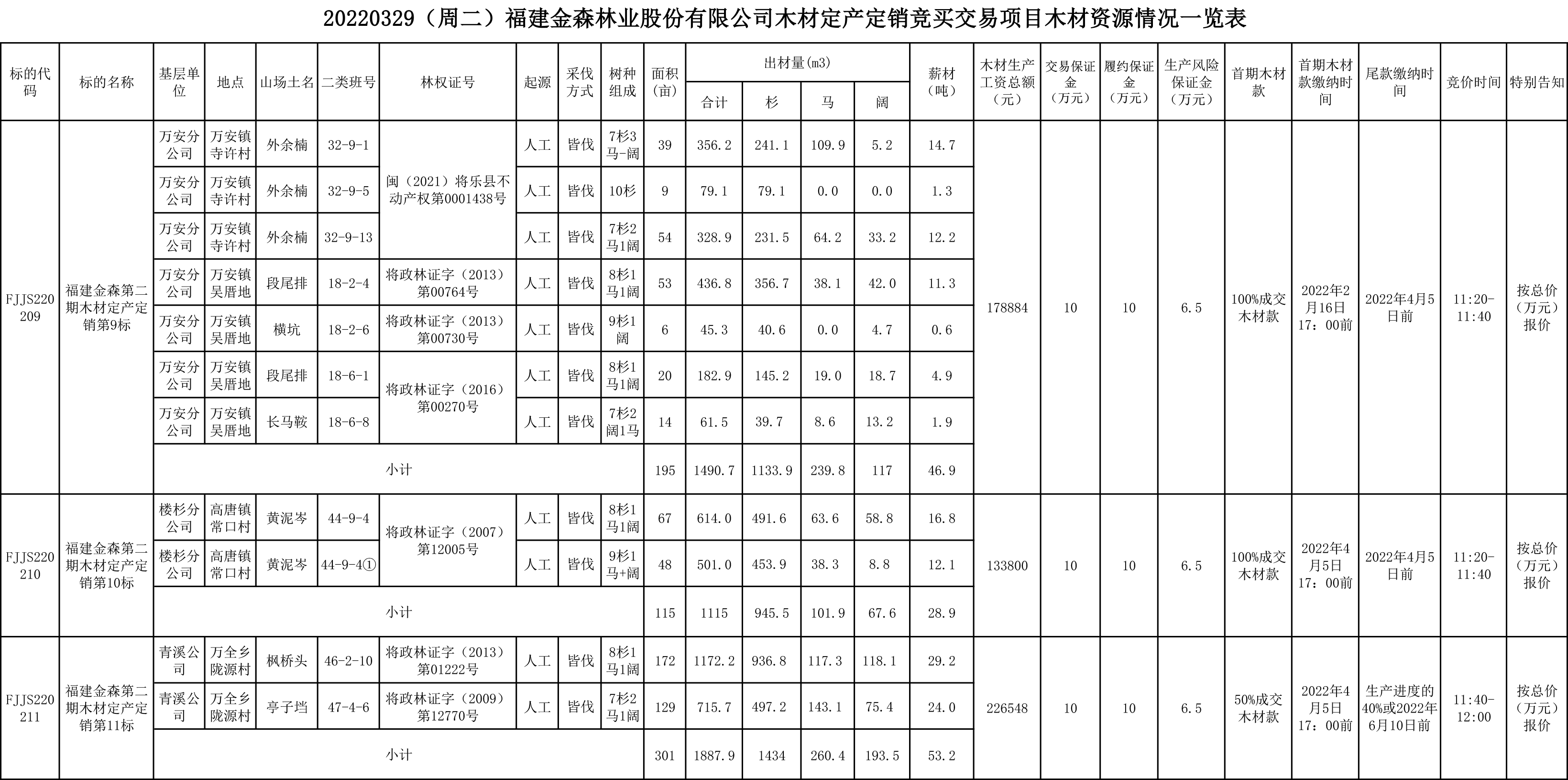 福建金森林业股份有限公司木材定产定销竞买交易项目公告